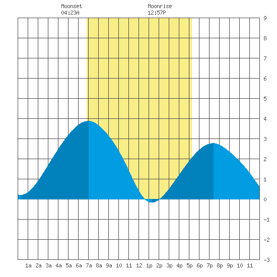 Saybrook Jetty tide chart for Saturday, February 8, 2025