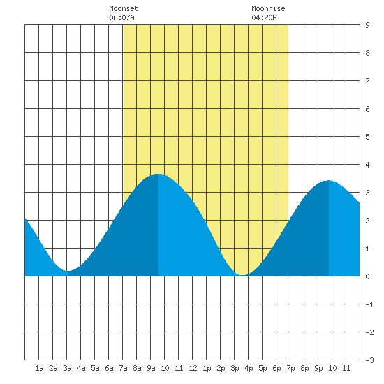 Saybrook Jetty tide chart for Tuesday, March 11, 2025