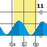 Saybrook Jetty tide chart for Tuesday, March 11, 2025