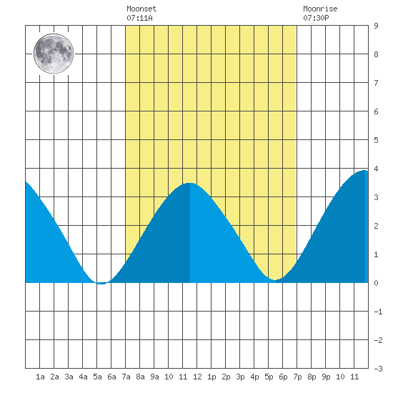 Saybrook Jetty tide chart for Friday, March 14, 2025