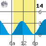 Saybrook Jetty tide chart for Friday, March 14, 2025