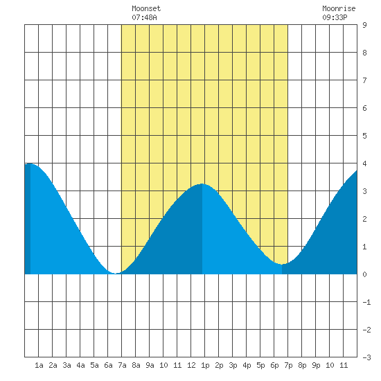 Saybrook Jetty tide chart for Sunday, March 16, 2025