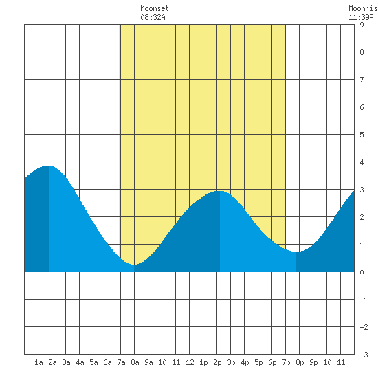 Saybrook Jetty tide chart for Tuesday, March 18, 2025