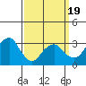 Saybrook Jetty tide chart for Wednesday, March 19, 2025