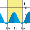 Saybrook Jetty tide chart for Saturday, March 1, 2025