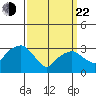 Saybrook Jetty tide chart for Saturday, March 22, 2025