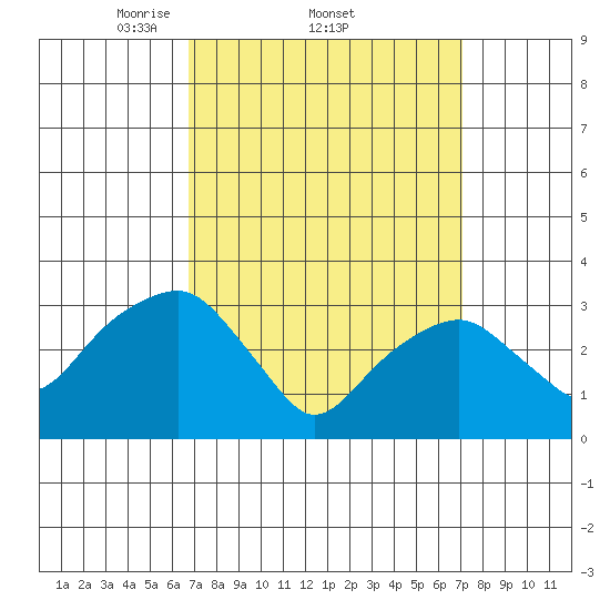 Saybrook Jetty tide chart for Sunday, March 23, 2025
