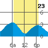 Saybrook Jetty tide chart for Sunday, March 23, 2025