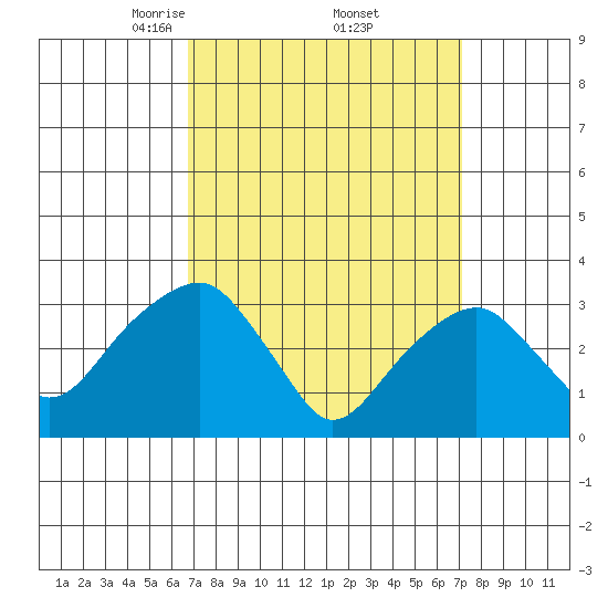 Saybrook Jetty tide chart for Monday, March 24, 2025