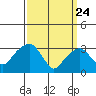 Saybrook Jetty tide chart for Monday, March 24, 2025