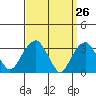 Saybrook Jetty tide chart for Wednesday, March 26, 2025