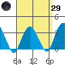 Saybrook Jetty tide chart for Saturday, March 29, 2025