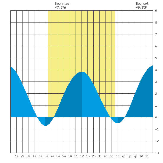 Saybrook Jetty tide chart for Sunday, March 2, 2025