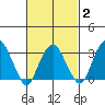 Saybrook Jetty tide chart for Sunday, March 2, 2025