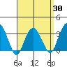 Saybrook Jetty tide chart for Sunday, March 30, 2025