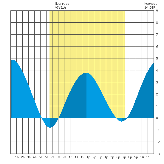 Saybrook Jetty tide chart for Monday, March 31, 2025