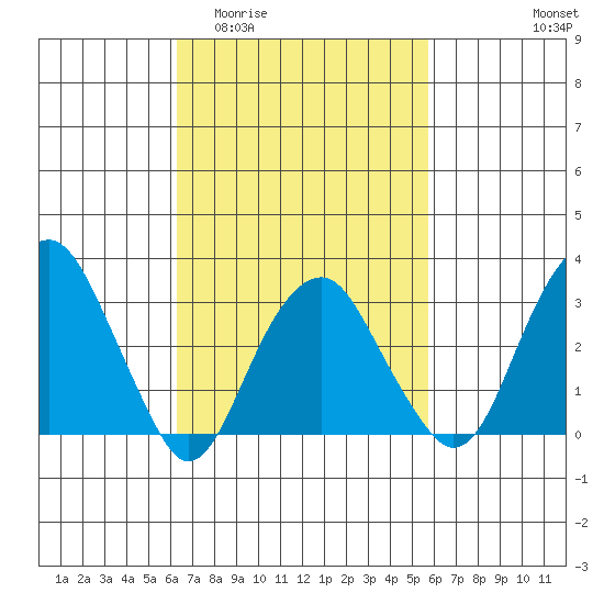 Saybrook Jetty tide chart for Monday, March 3, 2025