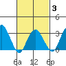Saybrook Jetty tide chart for Monday, March 3, 2025