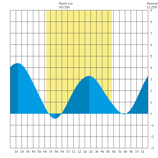 Saybrook Jetty tide chart for Tuesday, March 4, 2025