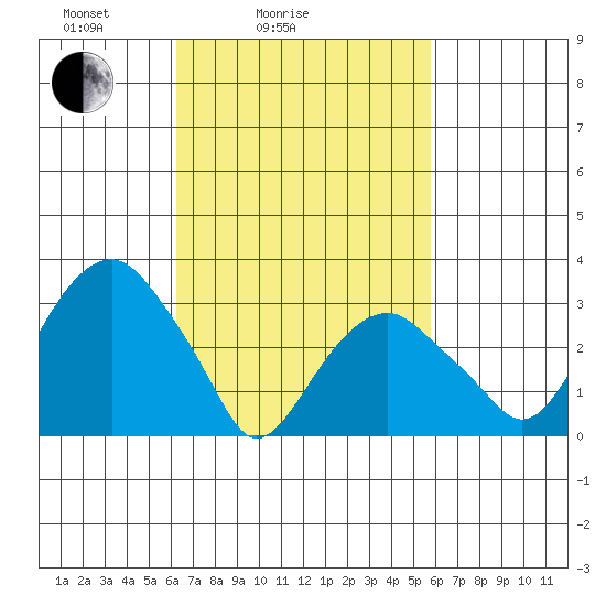 Saybrook Jetty tide chart for Thursday, March 6, 2025
