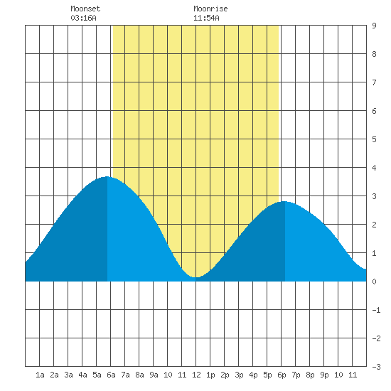 Saybrook Jetty tide chart for Saturday, March 8, 2025