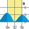 Saybrook Jetty tide chart for Saturday, March 8, 2025