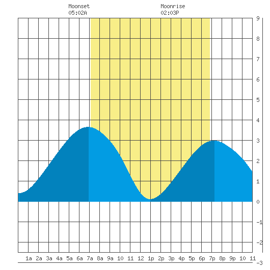 Saybrook Jetty tide chart for Sunday, March 9, 2025