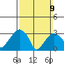 Saybrook Jetty tide chart for Sunday, March 9, 2025