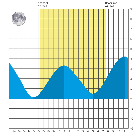 Saybrook Jetty tide chart for Saturday, April 12, 2025