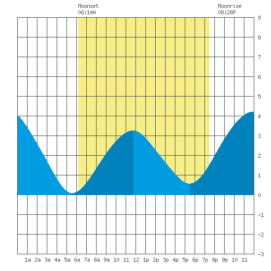 Saybrook Jetty tide chart for Sunday, April 13, 2025