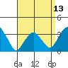 Saybrook Jetty tide chart for Sunday, April 13, 2025