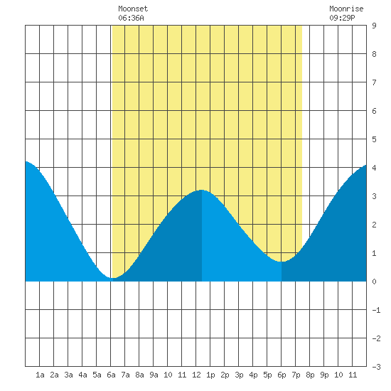 Saybrook Jetty tide chart for Monday, April 14, 2025