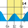 Saybrook Jetty tide chart for Monday, April 14, 2025