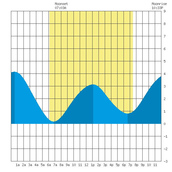 Saybrook Jetty tide chart for Tuesday, April 15, 2025
