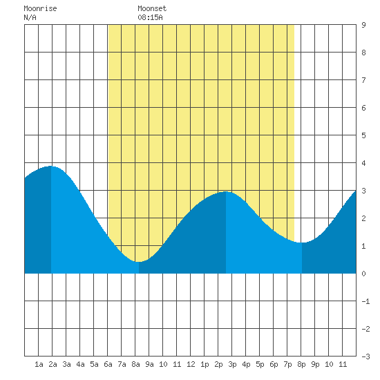 Saybrook Jetty tide chart for Thursday, April 17, 2025