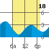 Saybrook Jetty tide chart for Friday, April 18, 2025