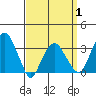Saybrook Jetty tide chart for Tuesday, April 1, 2025