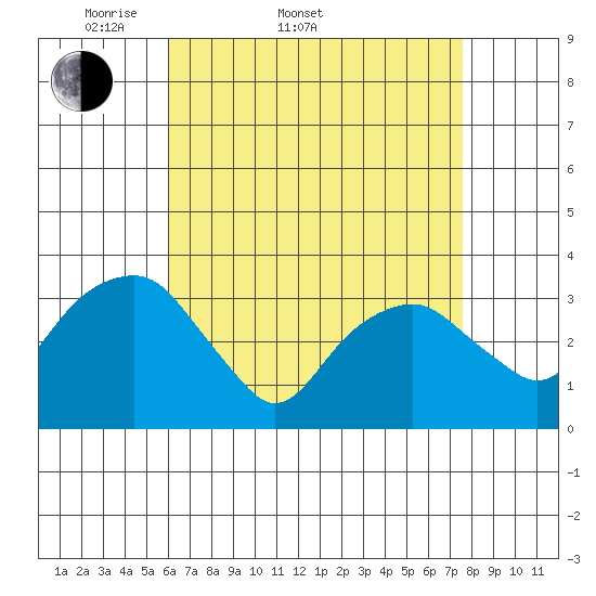 Saybrook Jetty tide chart for Sunday, April 20, 2025