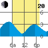 Saybrook Jetty tide chart for Sunday, April 20, 2025