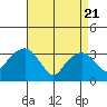 Saybrook Jetty tide chart for Monday, April 21, 2025