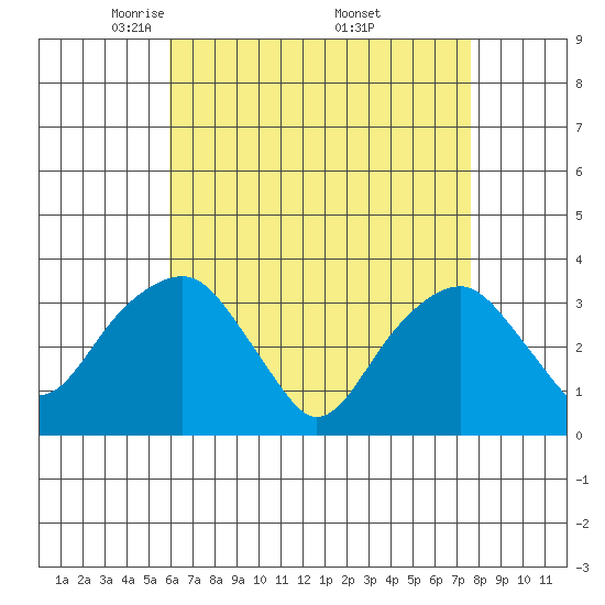 Saybrook Jetty tide chart for Tuesday, April 22, 2025