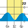 Saybrook Jetty tide chart for Tuesday, April 22, 2025