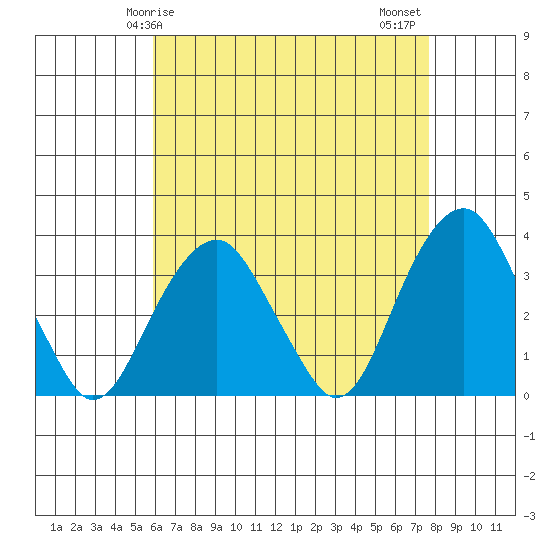 Saybrook Jetty tide chart for Friday, April 25, 2025