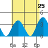 Saybrook Jetty tide chart for Friday, April 25, 2025