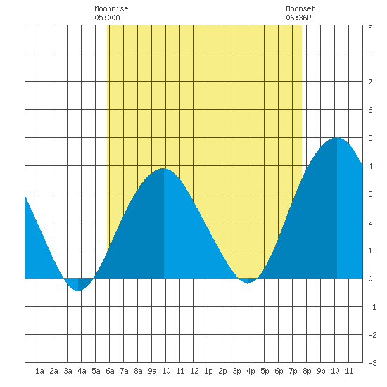 Saybrook Jetty tide chart for Saturday, April 26, 2025