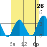 Saybrook Jetty tide chart for Saturday, April 26, 2025