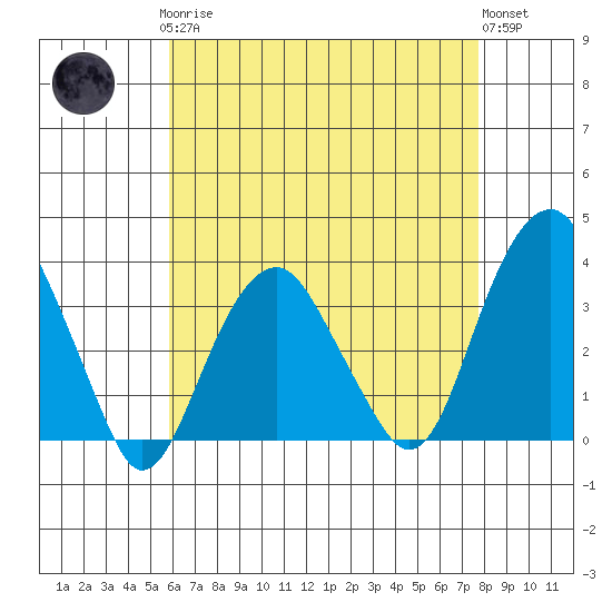 Saybrook Jetty tide chart for Sunday, April 27, 2025