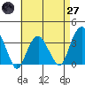 Saybrook Jetty tide chart for Sunday, April 27, 2025