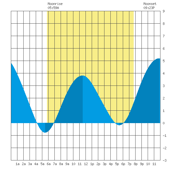 Saybrook Jetty tide chart for Monday, April 28, 2025