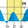 Saybrook Jetty tide chart for Monday, April 28, 2025